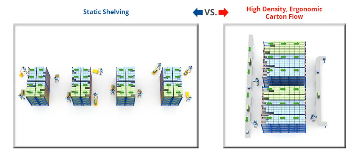 illustration demonstrating the advantages of carton flow racking vs traditional order picking