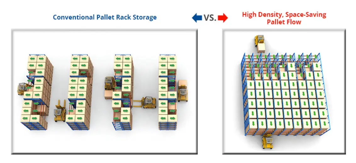 illustration of a pallet flow design compared to a traditional selective racking setup