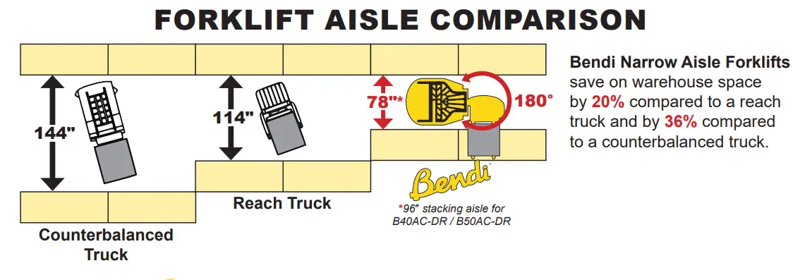 Comparison chart showing the bendi aisle size compared to traditional forklifts