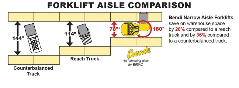 bendi b55ac forklift comparison chart to traditional forklifts 