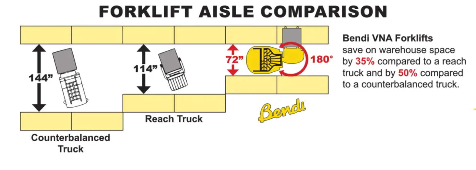 comparison chart of the bendi forklift versus other types of forklifts